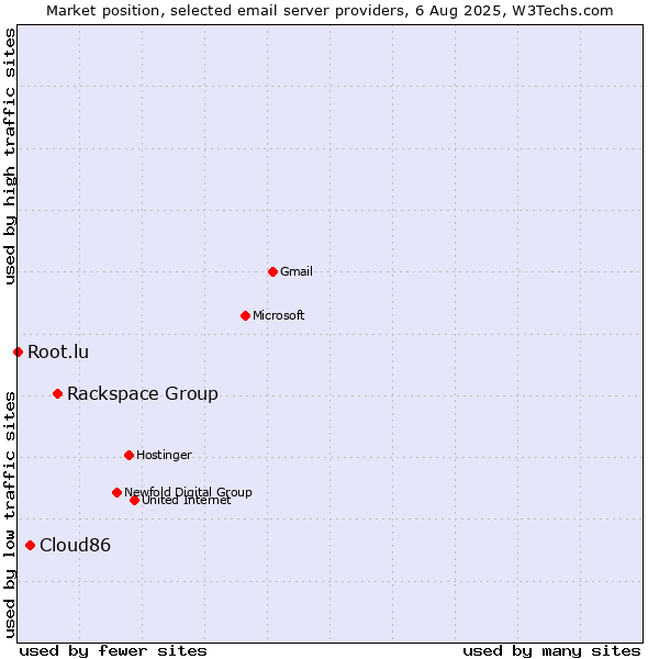 Market position of Rackspace Group vs. Cloud86 vs. Root.lu