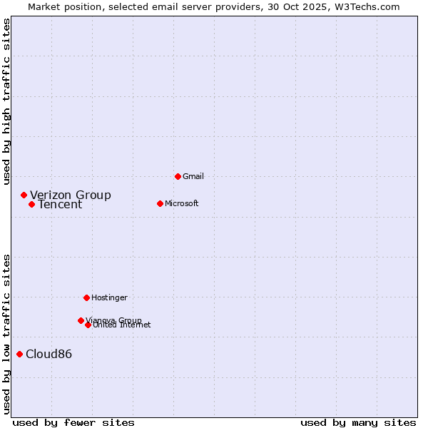 Market position of Tencent vs. Verizon Group vs. Cloud86