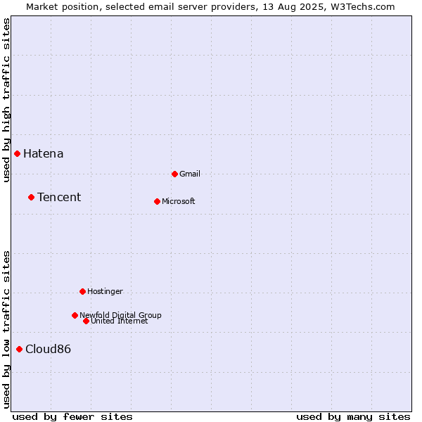 Market position of Tencent vs. Cloud86 vs. Hatena