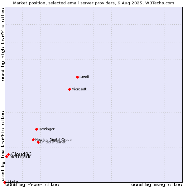 Market position of Cloud86 vs. Netmark vs. Help