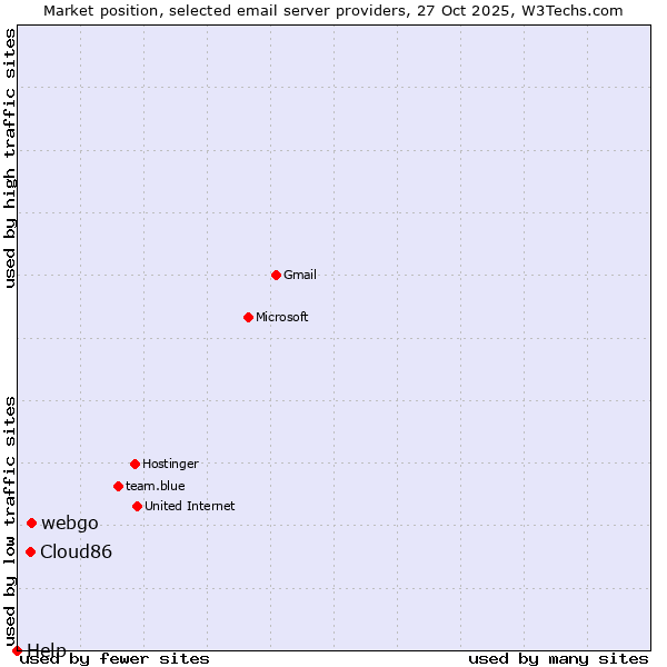Market position of webgo vs. Cloud86 vs. Help