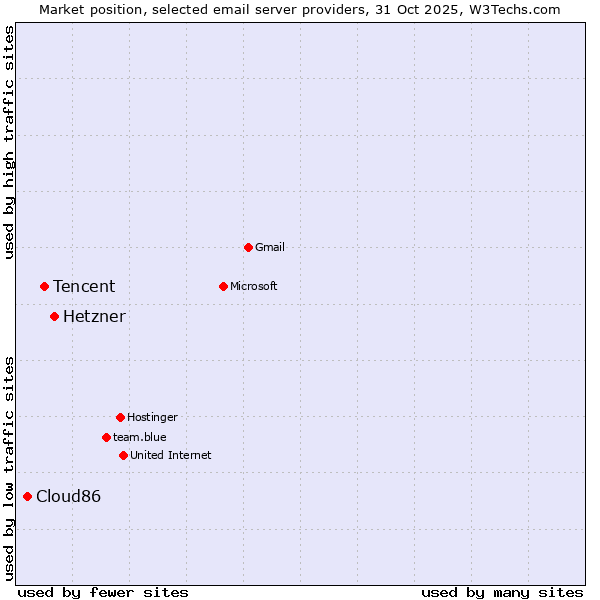 Market position of Hetzner vs. Tencent vs. Cloud86