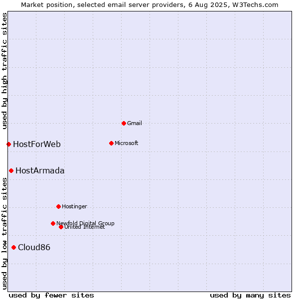 Market position of Cloud86 vs. HostArmada vs. HostForWeb