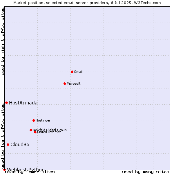 Market position of Cloud86 vs. HostArmada vs. Webhost Python