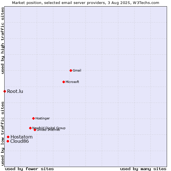 Market position of Hostatom vs. Cloud86 vs. Root.lu