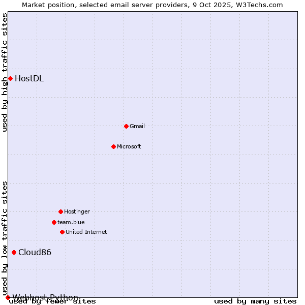 Market position of Cloud86 vs. HostDL vs. Webhost Python