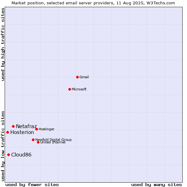 Market position of Netafraz vs. Cloud86 vs. Hosterion