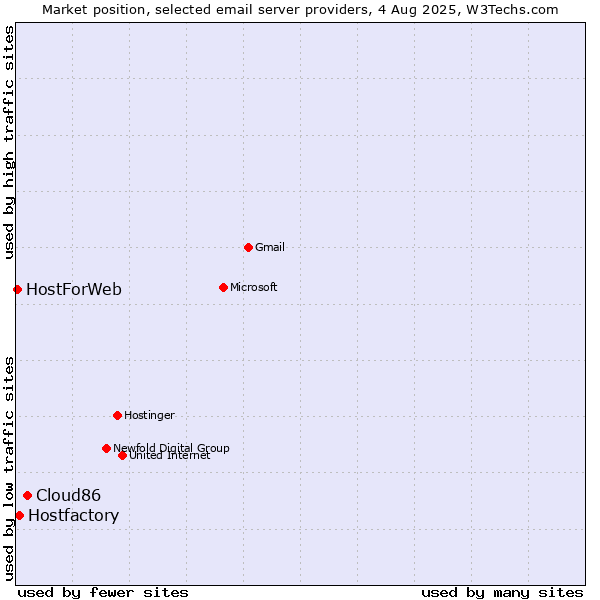 Market position of Cloud86 vs. Hostfactory vs. HostForWeb