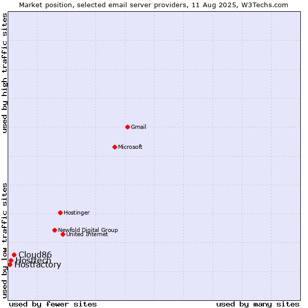 Market position of Cloud86 vs. Hosttech vs. Hostfactory
