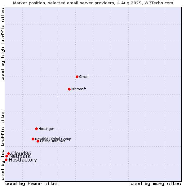 Market position of Cloud86 vs. Netmark vs. Hostfactory