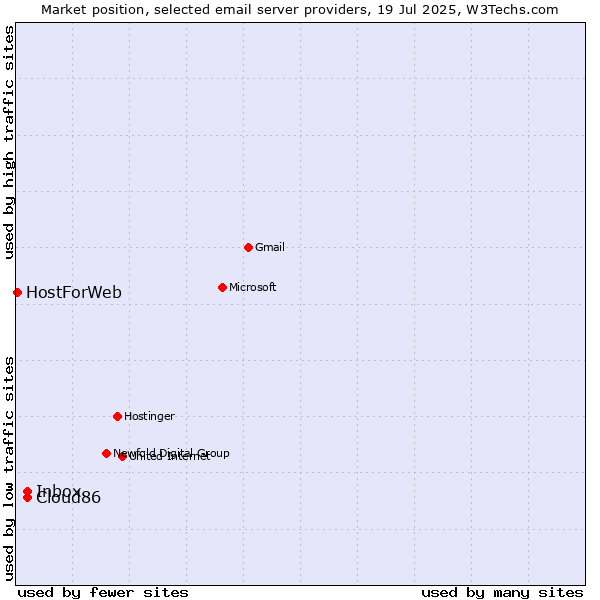 Market position of Inbox vs. Cloud86 vs. HostForWeb
