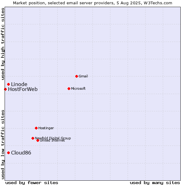 Market position of Linode vs. Cloud86 vs. HostForWeb