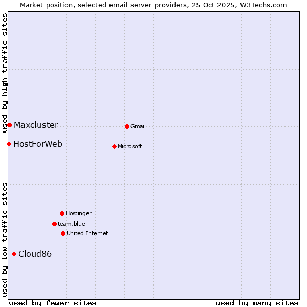 Market position of Cloud86 vs. Maxcluster vs. HostForWeb