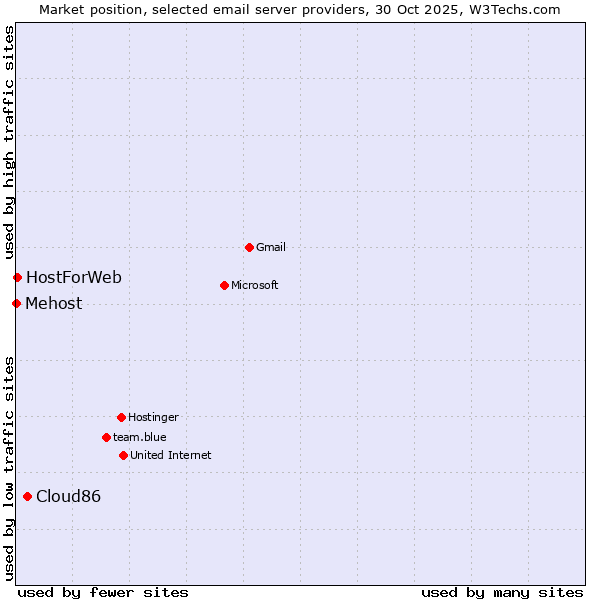 Market position of Cloud86 vs. HostForWeb vs. Mehost