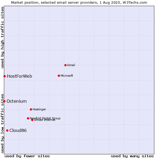 Market position of Cloud86 vs. HostForWeb vs. Octenium