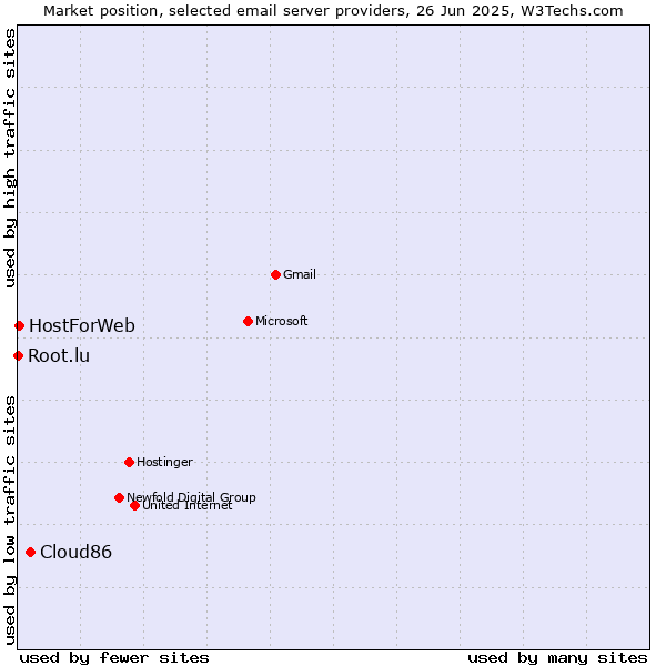 Market position of Cloud86 vs. HostForWeb vs. Root.lu