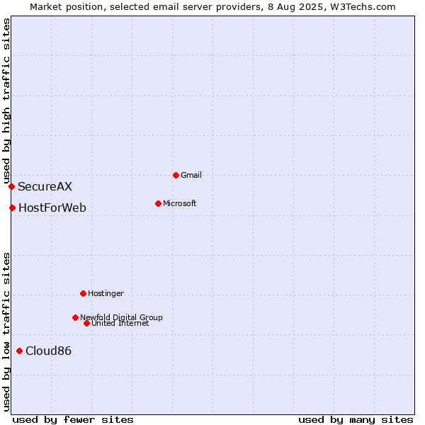 Market position of Cloud86 vs. HostForWeb vs. SecureAX