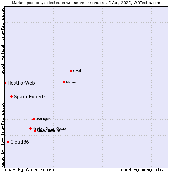 Market position of Spam Experts vs. Cloud86 vs. HostForWeb
