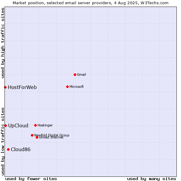 Market position of Cloud86 vs. UpCloud vs. HostForWeb