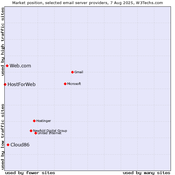 Market position of Cloud86 vs. Web.com vs. HostForWeb