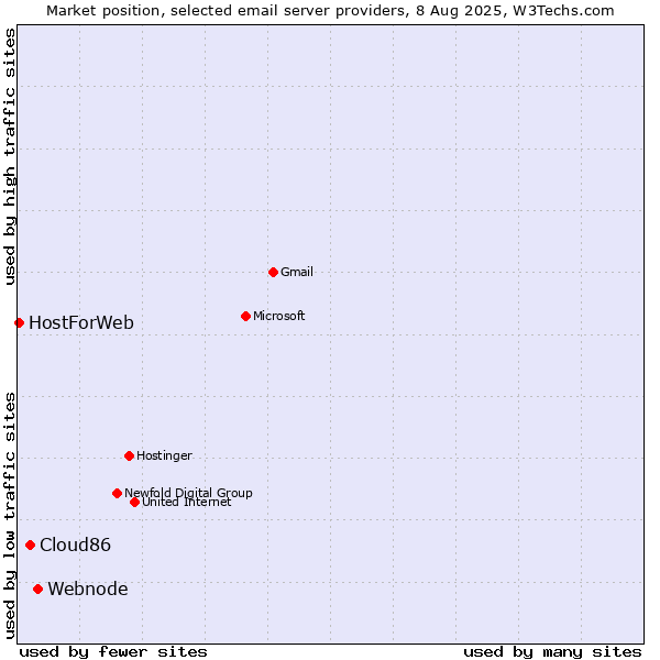 Market position of Webnode vs. Cloud86 vs. HostForWeb