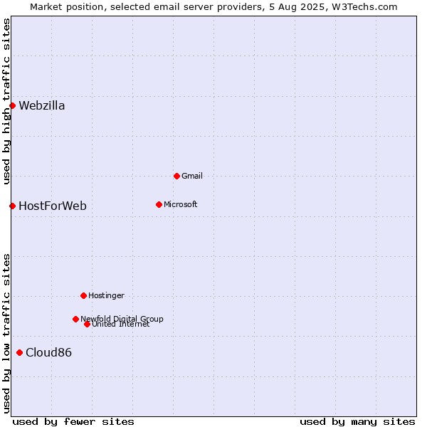 Market position of Cloud86 vs. HostForWeb vs. Webzilla