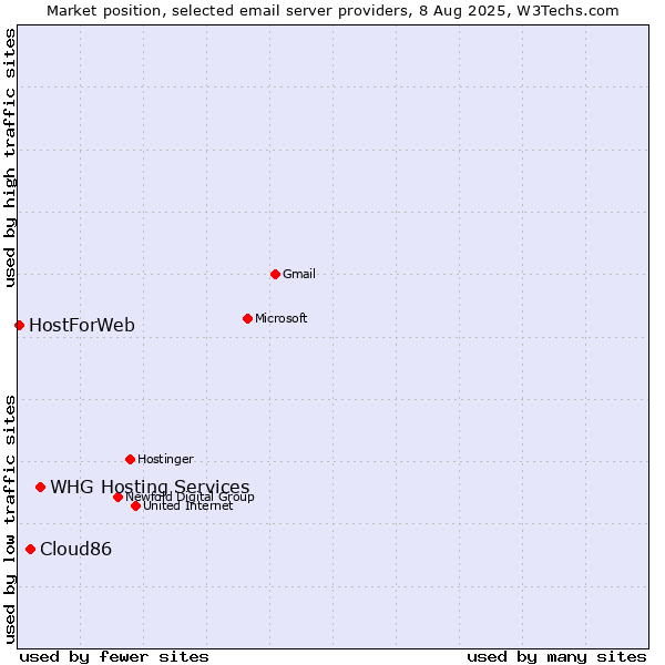 Market position of WHG Hosting Services vs. Cloud86 vs. HostForWeb