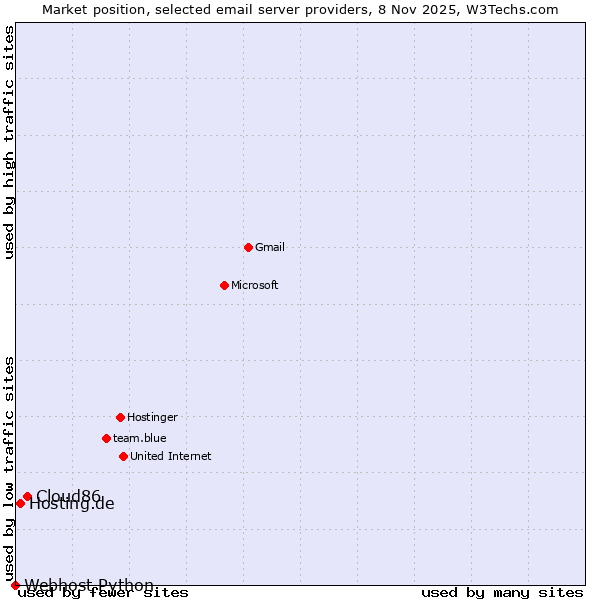 Market position of Cloud86 vs. Hosting.de vs. Webhost Python