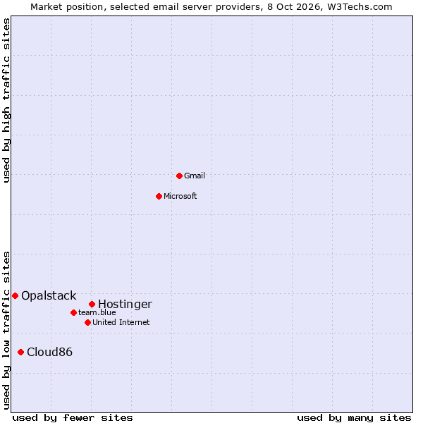 Market position of Hostinger vs. Cloud86 vs. Opalstack