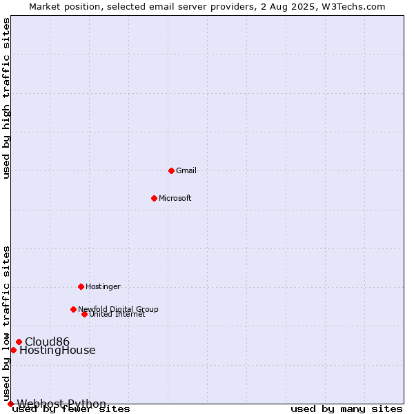 Market position of Cloud86 vs. HostingHouse vs. Webhost Python