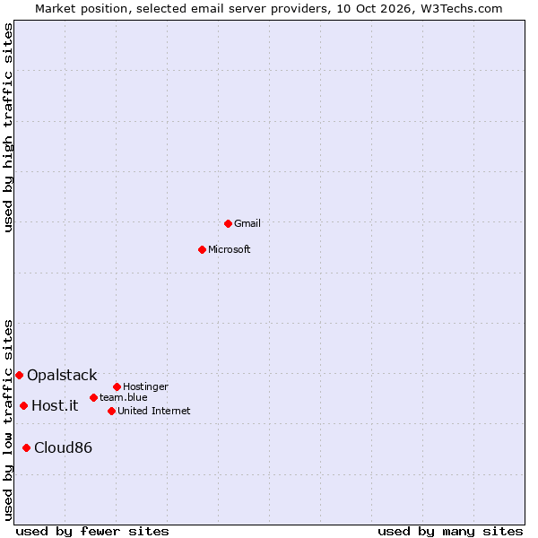 Market position of Cloud86 vs. Host.it vs. Opalstack