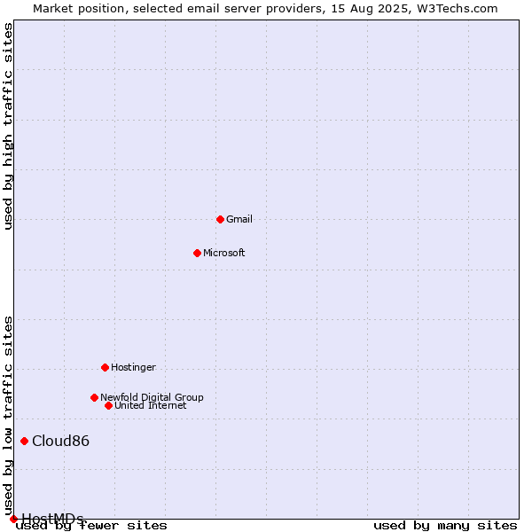 Market position of Cloud86 vs. HostMDs