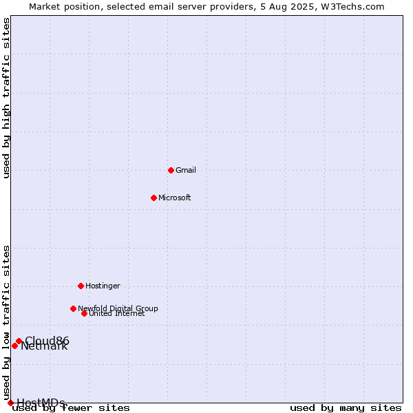 Market position of Cloud86 vs. Netmark vs. HostMDs