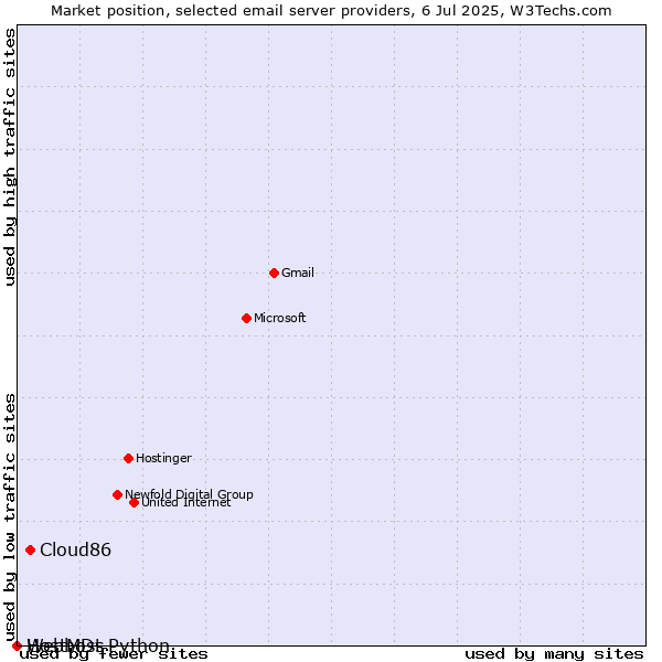 Market position of Cloud86 vs. HostMDs vs. Webhost Python