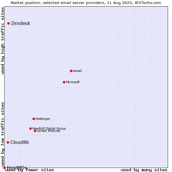 Market position of Zendesk vs. Cloud86 vs. HostMDs