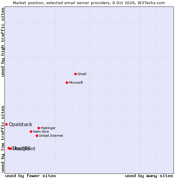 Market position of Hostpoint vs. Cloud86 vs. Opalstack