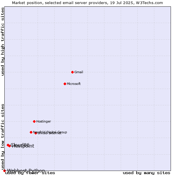 Market position of Hostpoint vs. Cloud86 vs. Webhost Python