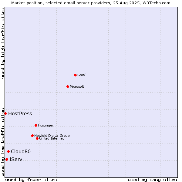 Market position of Cloud86 vs. IServ vs. HostPress