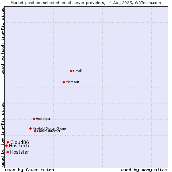 Market position of Cloud86 vs. Hoststar vs. Hosttech