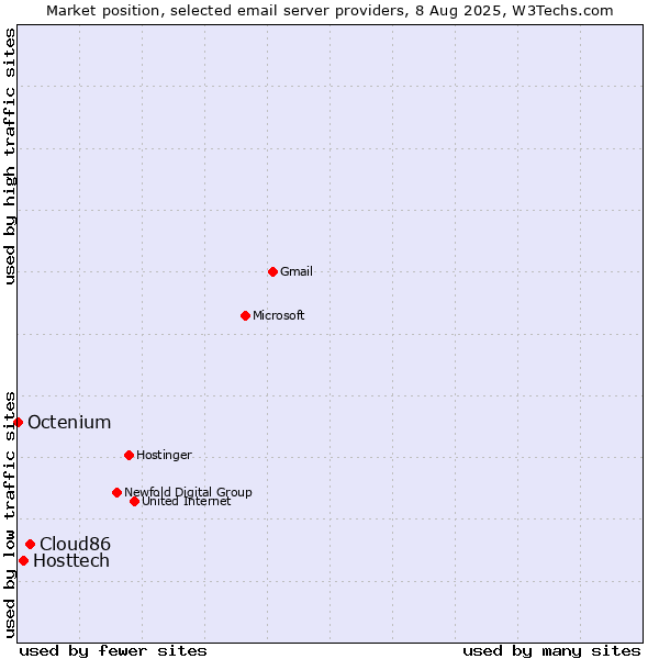 Market position of Cloud86 vs. Hosttech vs. Octenium