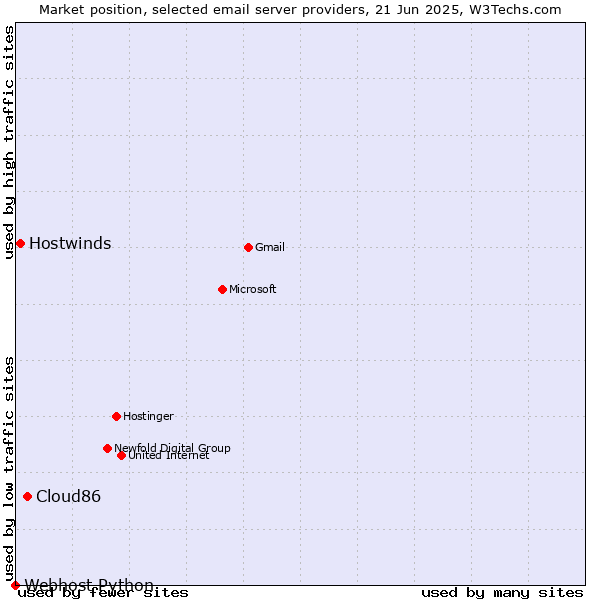 Market position of Cloud86 vs. Hostwinds vs. Webhost Python
