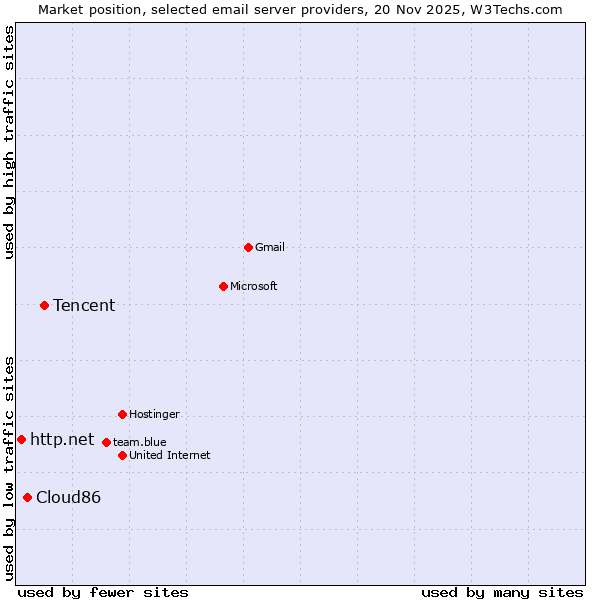 Market position of Tencent vs. Cloud86 vs. http.net