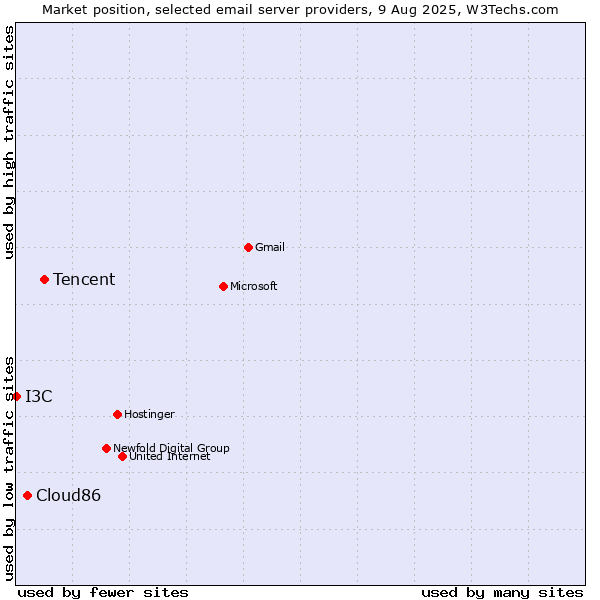 Market position of Tencent vs. Cloud86 vs. I3C