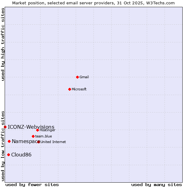 Market position of Cloud86 vs. Namespace vs. ICONZ-Webvisions