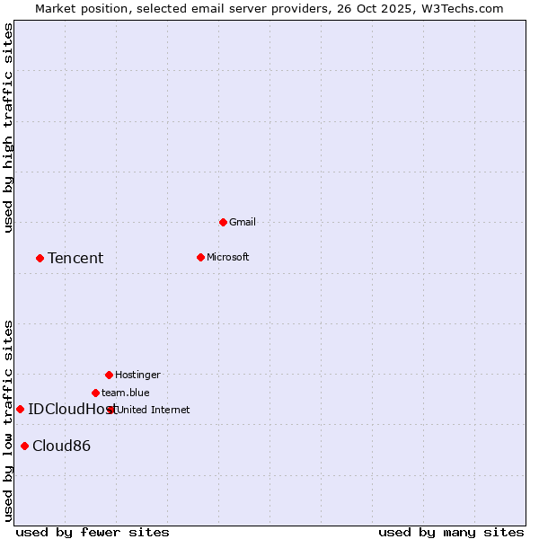 Market position of Tencent vs. Cloud86 vs. IDCloudHost