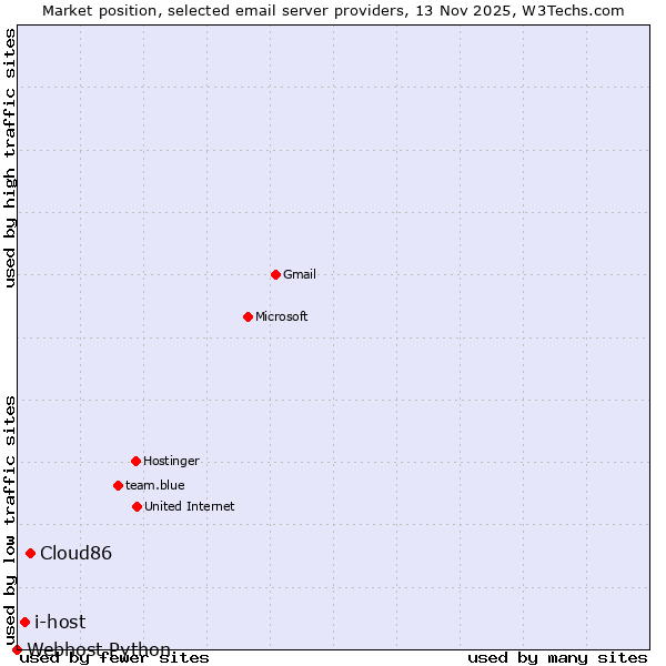 Market position of Cloud86 vs. i-host vs. Webhost Python
