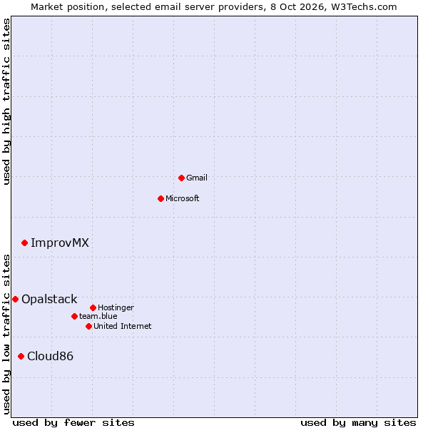 Market position of ImprovMX vs. Cloud86 vs. Opalstack