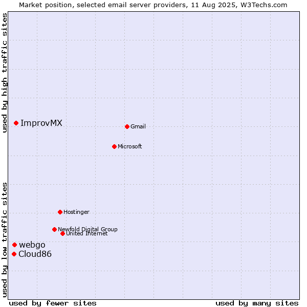 Market position of ImprovMX vs. webgo vs. Cloud86