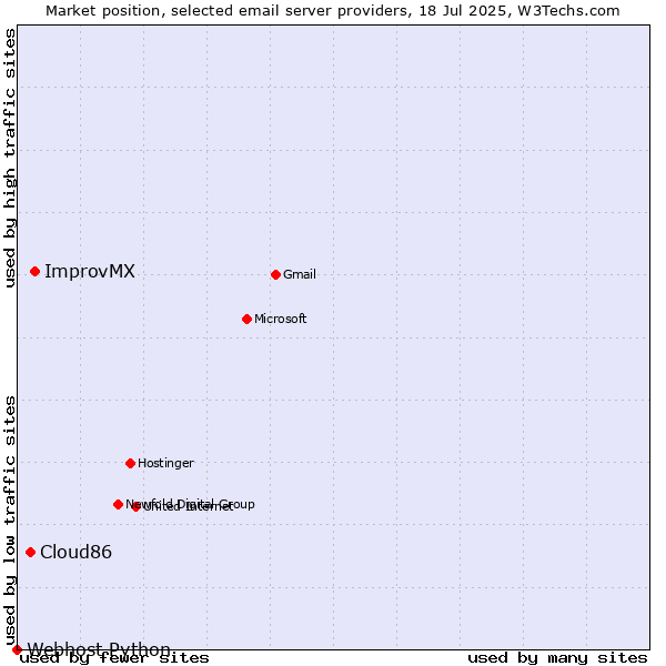 Market position of ImprovMX vs. Cloud86 vs. Webhost Python