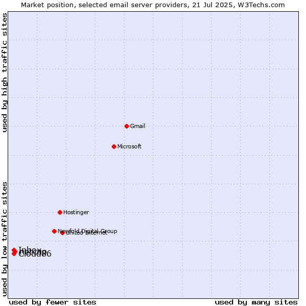Market position of netcup vs. Inbox vs. Cloud86